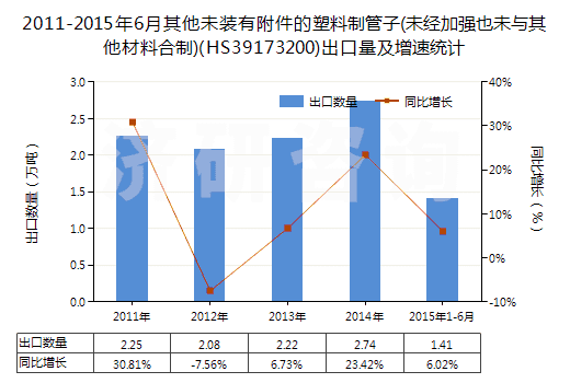 2011-2015年6月其他未裝有附件的塑料制管子(未經(jīng)加強(qiáng)也未與其他材料合制)(HS39173200)出口量及增速統(tǒng)計(jì) 2011-2015年6月其他未裝有附件的塑料制管子(未經(jīng)加強(qiáng)也未與其他材料合制)(HS39173200)出口量及增速統(tǒng)計(jì)